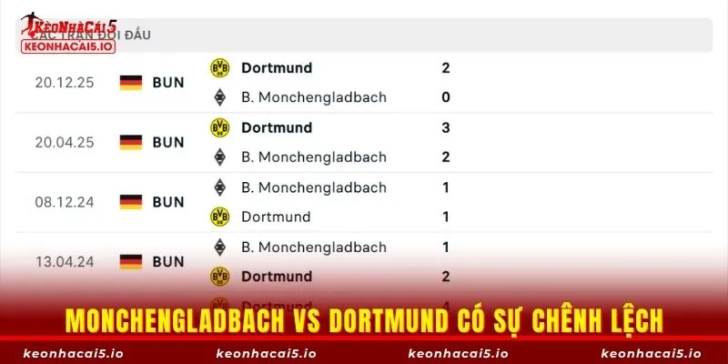 Monchengladbach vs Dortmund có sự chênh lệch