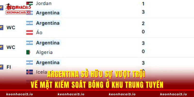 Argentina sở hữu sự vượt trội về mặt kiểm soát bóng ở khu trung tuyến