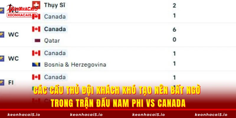 Các cầu thủ đội khách khó tạo nên bất ngờ trong trận đấu Nam Phi vs Canada