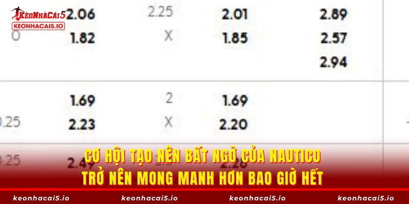 Cơ hội tạo nên bất ngờ của Nautico trở nên mong manh hơn bao giờ hết