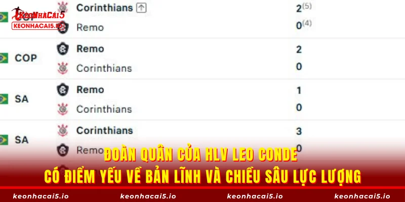 Đoàn quân của HLV Leo Conde có điểm yếu về bản lĩnh và chiều sâu lực lượng