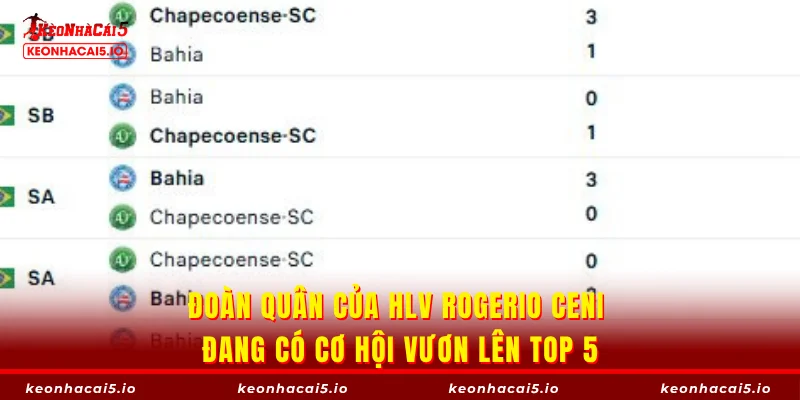 Đoàn quân của HLV Rogerio Ceni đang có cơ hội vươn lên top 5