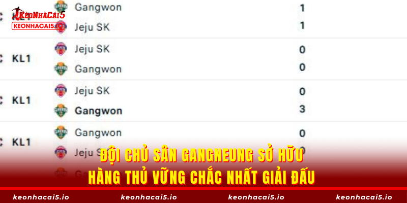 Đội chủ sân Gangneung sở hữu hàng thủ vững chắc nhất giải đấu