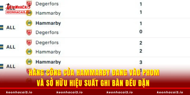 Hàng công của Hammarby đang vào phom và sở hữu hiệu suất ghi bàn đều đặn