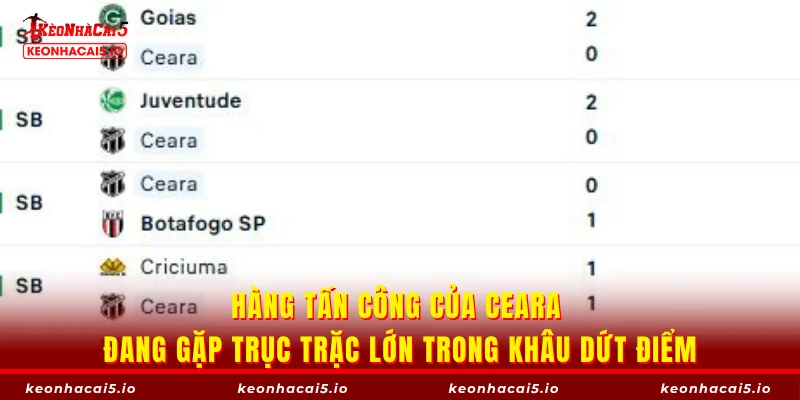 Hàng tấn công của Ceara đang gặp trục trặc lớn trong khâu dứt điểm