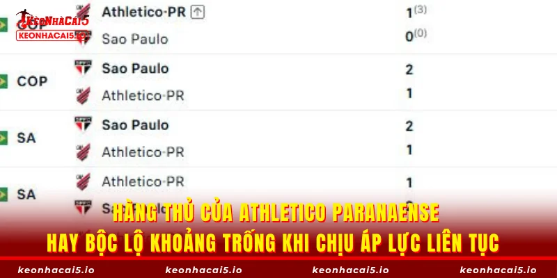 Hàng thủ của Athletico Paranaense hay bộc lộ khoảng trống khi chịu áp lực liên tục
