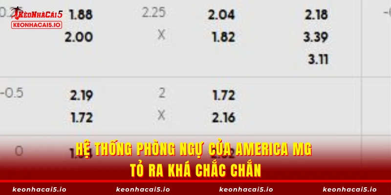 Hệ thống phòng ngự của America MG tỏ ra khá chắc chắn
