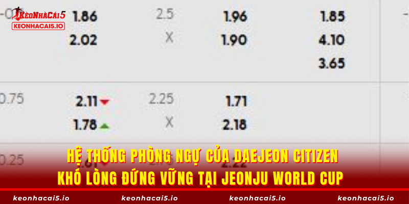 Hệ thống phòng ngự của Daejeon Citizen khó lòng đứng vững tại Jeonju World Cup 