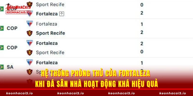 Hệ thống phòng thủ của Fortaleza khi đá sân nhà hoạt động khá hiệu quả