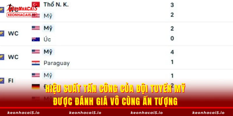 Hiệu suất tấn công của đội tuyển Mỹ được đánh giá vô cùng ấn tượng