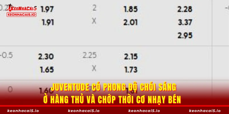 Juventude có phong độ chói sáng ở hàng thủ và chớp thời cơ nhạy bén