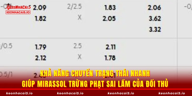 Khả năng chuyển trạng thái nhanh giúp Mirassol trừng phạt sai lầm của đối thủ