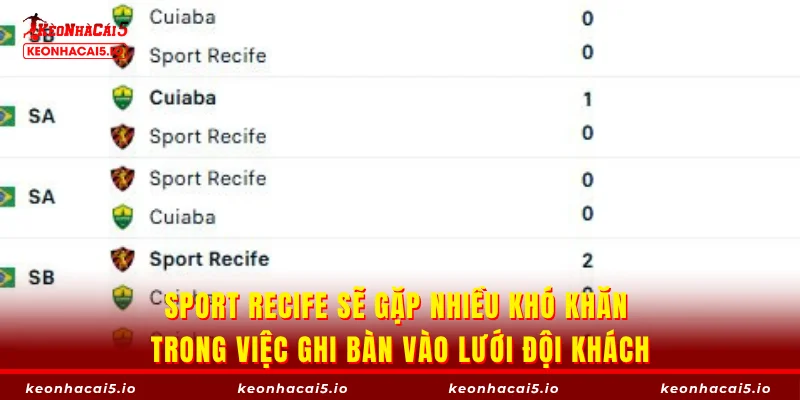 Sport Recife sẽ gặp nhiều khó khăn trong việc ghi bàn vào lưới đội khách