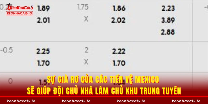 Sự già rơ của các tiền vệ Mexico sẽ giúp đội chủ nhà làm chủ khu trung tuyến
