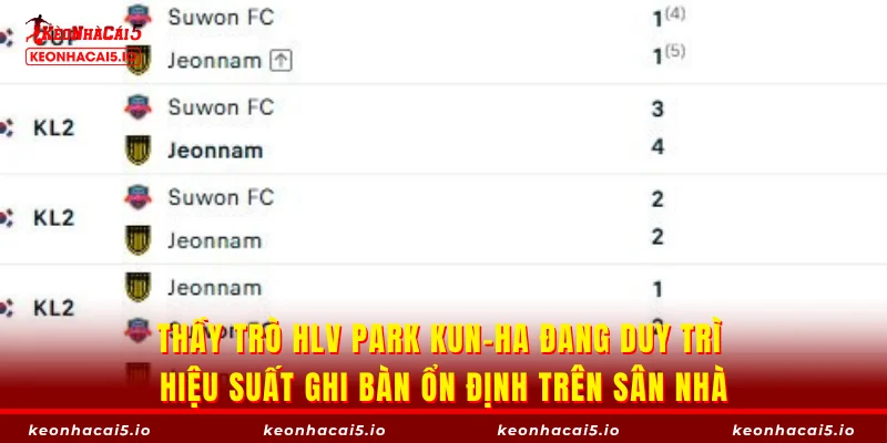 Thầy trò HLV Park Kun-ha đang duy trì hiệu suất ghi bàn ổn định trên sân nhà
