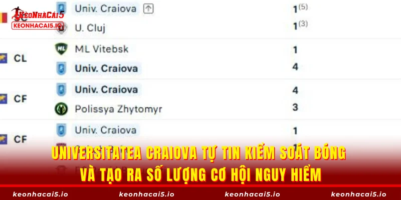 Universitatea Craiova tự tin kiểm soát bóng và tạo ra số lượng cơ hội nguy hiểm