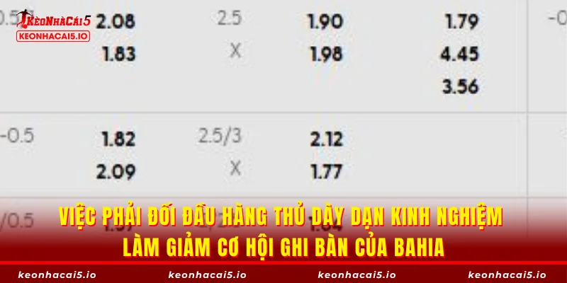 Việc phải đối đầu hàng thủ dày dạn kinh nghiệm làm giảm cơ hội ghi bàn của Bahia