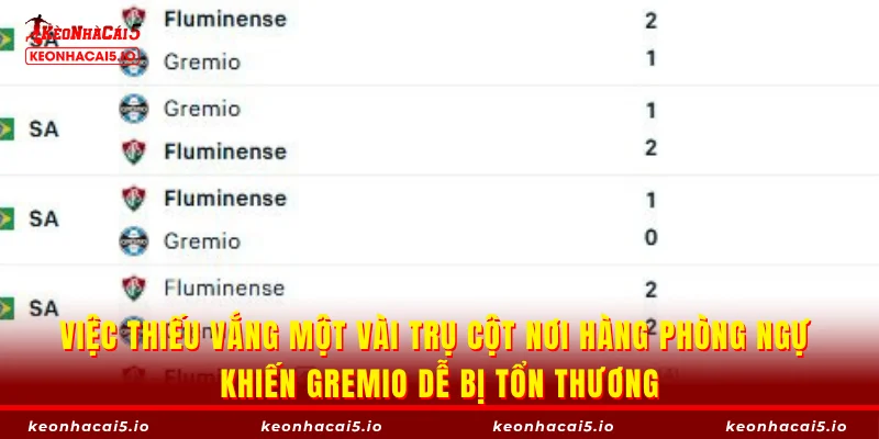 Việc thiếu vắng một vài trụ cột nơi hàng phòng ngự khiến Gremio dễ bị tổn thương