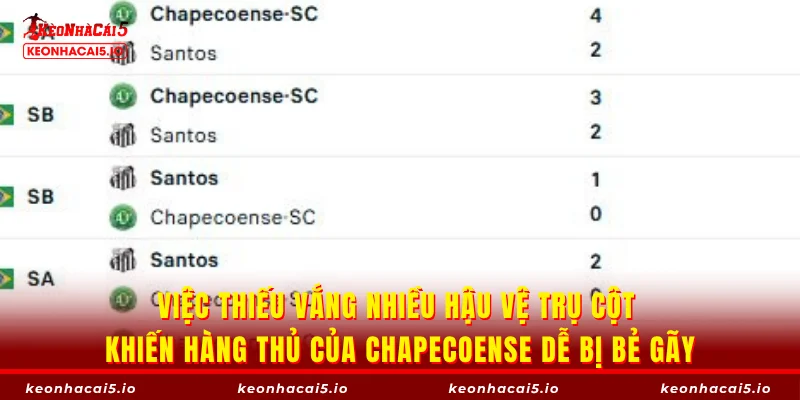Việc thiếu vắng nhiều hậu vệ trụ cột khiến hàng thủ của Chapecoense dễ bị bẻ gãy